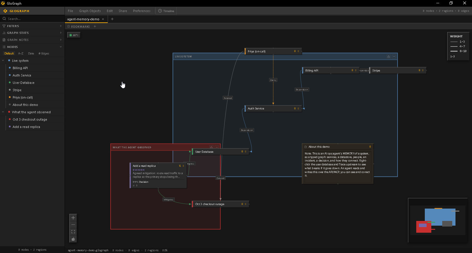 GloGraph app showing a system map: typed service and datastore nodes in two regions, an incident and its mitigation, connected by labeled dependency relationships